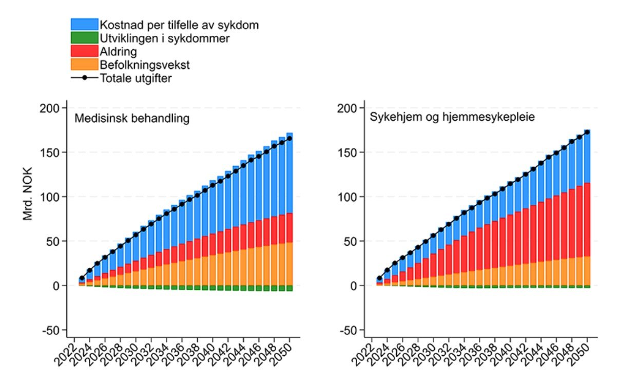 Kostnader sykdommer 2022-2050